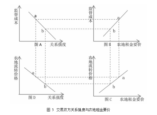胡新艷等:農(nóng)地租約中的價(jià)格決定(圖3)