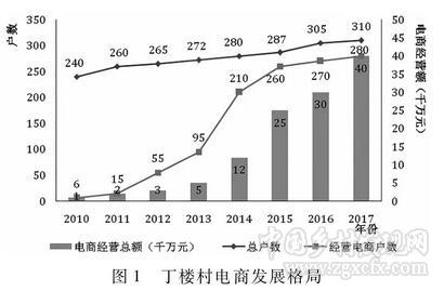 邱澤奇:三秩歸一:電商發(fā)展形塑的鄉(xiāng)村秩序(圖1) 1.jpg