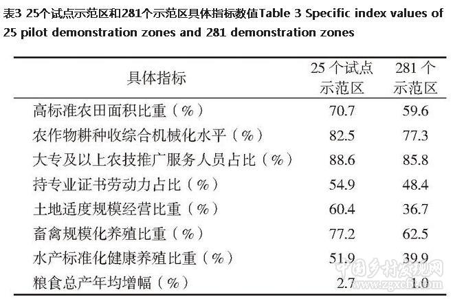 孟召娣等:國家現(xiàn)代農(nóng)業(yè)示范區(qū)建設(shè)水平分析及提升對(duì)策研究(圖4) 3.jpg