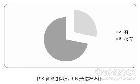 佀連濤等:土地征收制度改革中農(nóng)民土地權(quán)益保護研究(圖6)