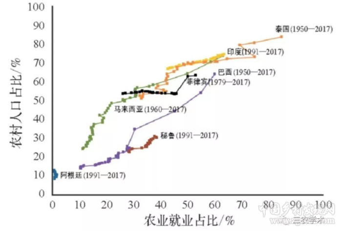 黃季焜等:農(nóng)村發(fā)展的國際經(jīng)驗及其對我國鄉(xiāng)村振興的啟示(圖3)