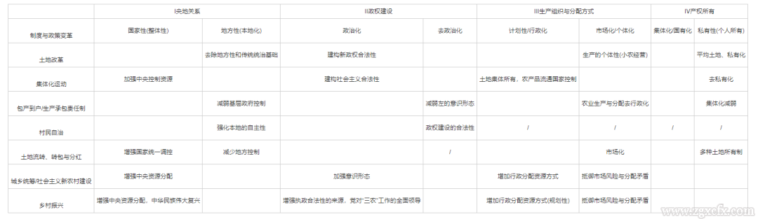 郎友興等:進退之間:改革開放以來中國農(nóng)村國家化的進程(圖1) 表1.png