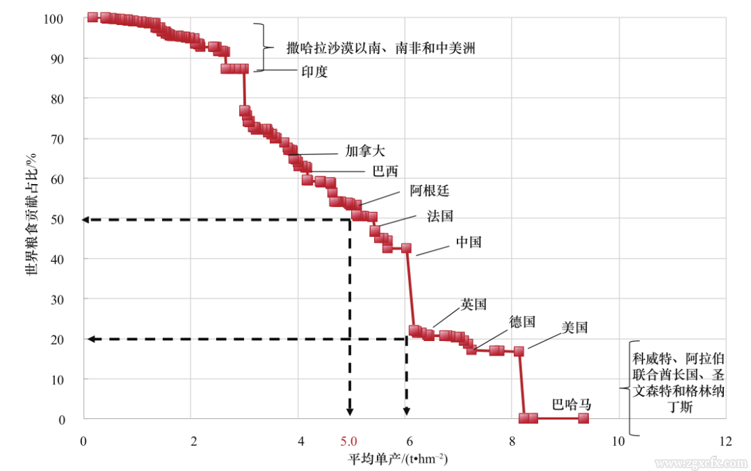 黃季焜等:全球農(nóng)業(yè)發(fā)展趨勢及2050 年中國農(nóng)業(yè)發(fā)展展望(圖1) 1-1.png