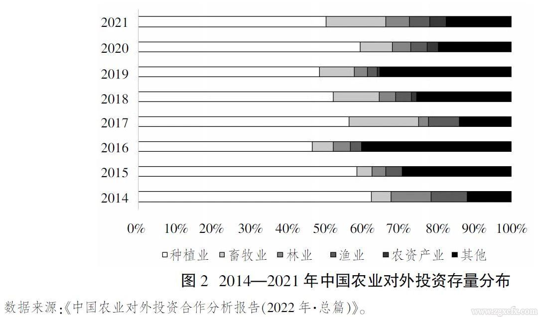 仇煥廣等:中國(guó)農(nóng)業(yè)對(duì)外直接投資的政策演進(jìn)與策略選擇(圖3) 3.jpg