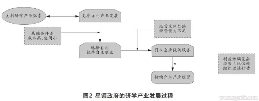 許源源等:執(zhí)行型經(jīng)營(yíng)者:鄉(xiāng)村產(chǎn)業(yè)振興中的基層政府——基于湖南星鎮(zhèn)的田野觀察(圖2) 微信截圖_20241230125435.png